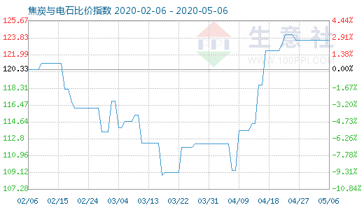 5月6日焦炭与电石比价指数图