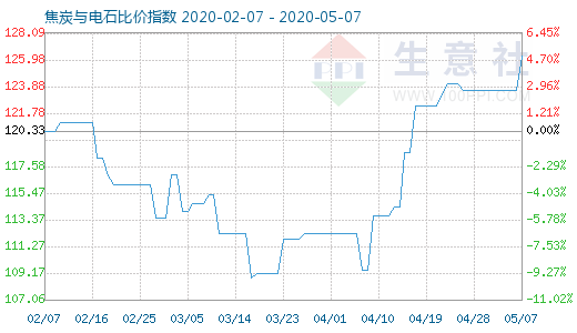 5月7日焦炭与电石比价指数图