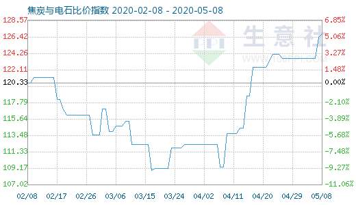 5月8日焦炭与电石比价指数图