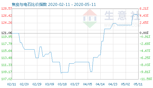 5月11日焦炭与电石比价指数图