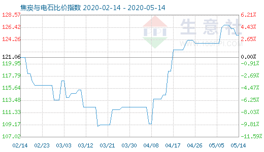 5月14日焦炭与电石比价指数图