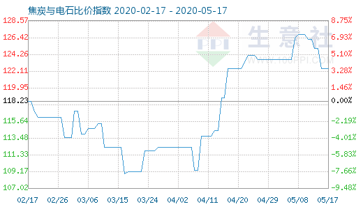 5月17日焦炭与电石比价指数图