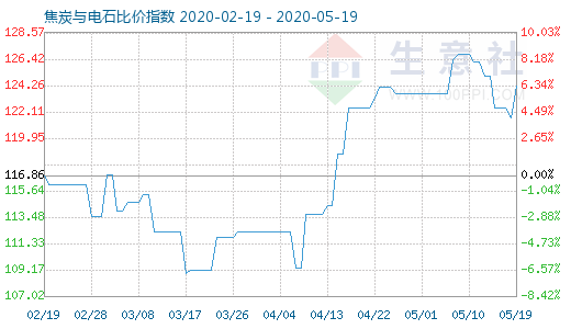 5月19日焦炭与电石比价指数图