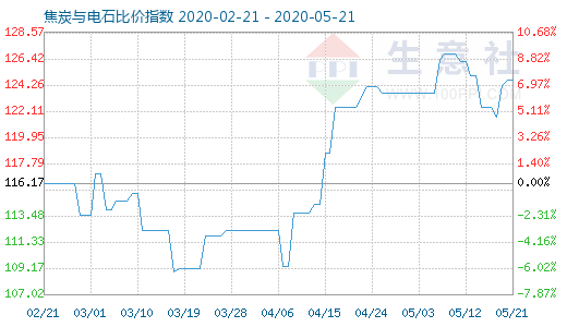 5月21日焦炭与电石比价指数图