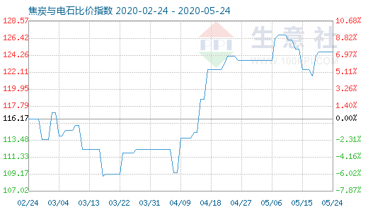 5月24日焦炭与电石比价指数图