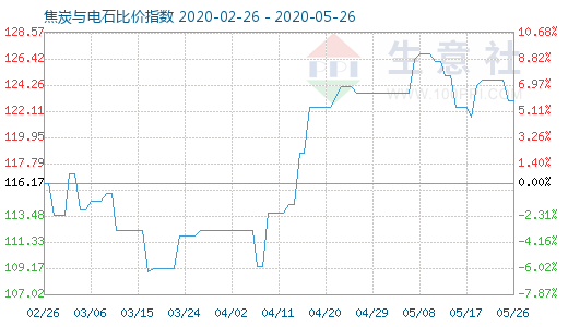 5月26日焦炭与电石比价指数图