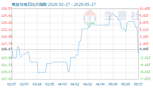 5月27日焦炭与电石比价指数图