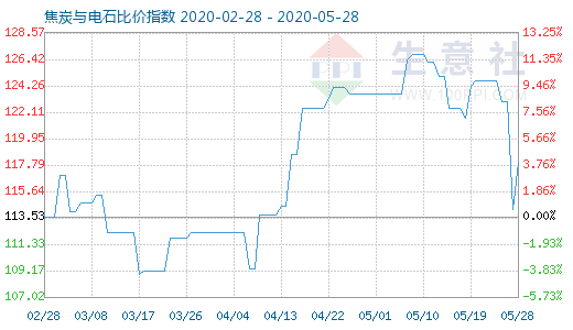 5月28日焦炭与电石比价指数图