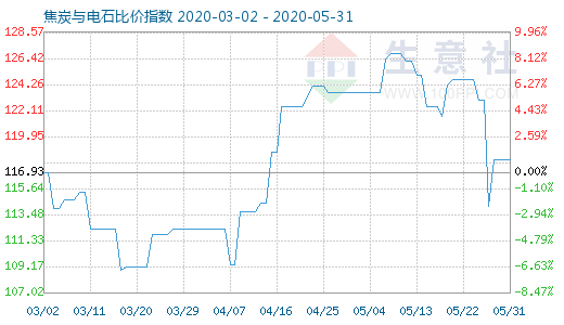 5月31日焦炭与电石比价指数图