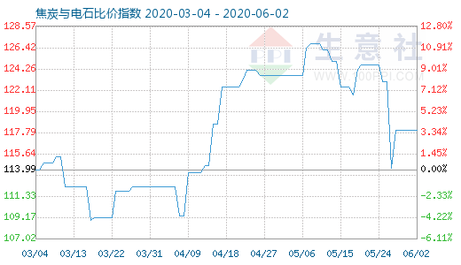 6月2日焦炭与电石比价指数图