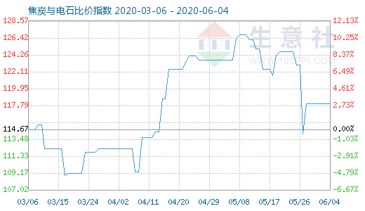 6月4日焦炭与电石比价指数图