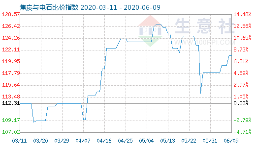 6月9日焦炭与电石比价指数图