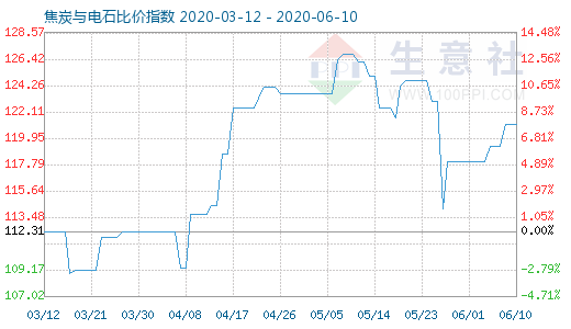 6月10日焦炭与电石比价指数图