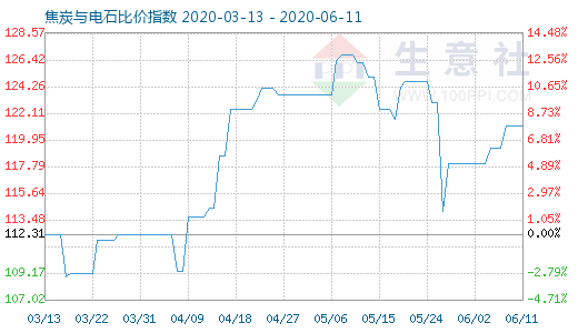 6月11日焦炭与电石比价指数图