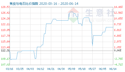 6月14日焦炭与电石比价指数图