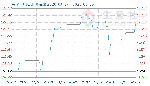6月15日焦炭与电石比价指数图