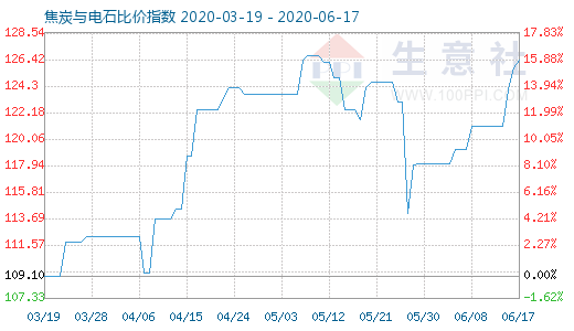 6月17日焦炭与电石比价指数图