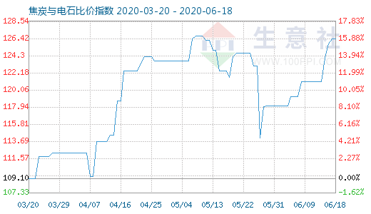 6月18日焦炭与电石比价指数图