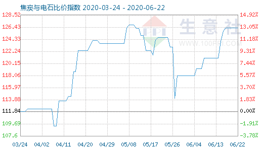 6月22日焦炭与电石比价指数图