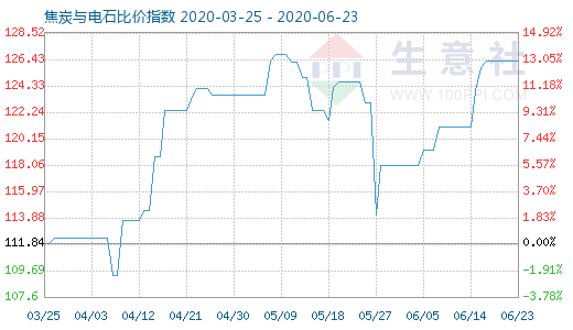 6月23日焦炭与电石比价指数图