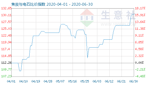 6月30日焦炭与电石比价指数图