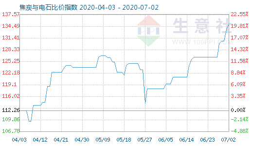 7月2日焦炭与电石比价指数图