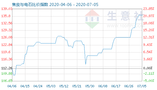 7月5日焦炭与电石比价指数图