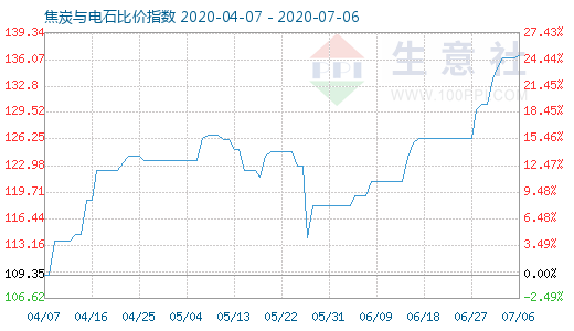 7月6日焦炭与电石比价指数图