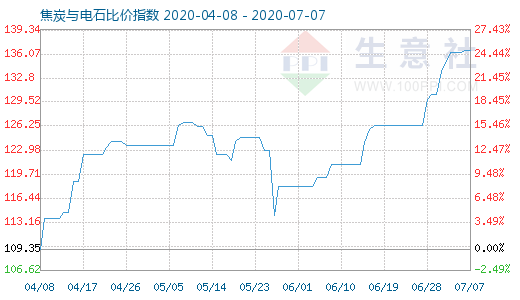 7月7日焦炭与电石比价指数图