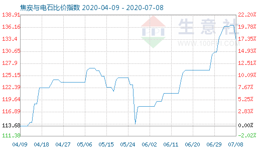 7月8日焦炭与电石比价指数图