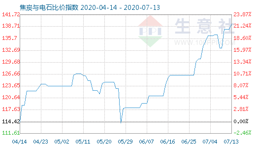 7月13日焦炭与电石比价指数图