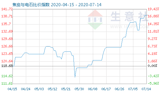 7月14日焦炭与电石比价指数图