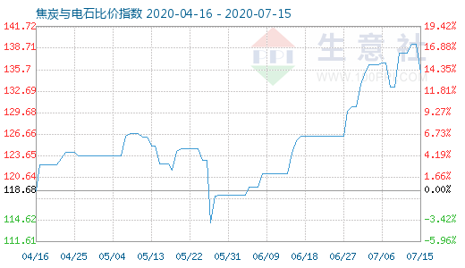 7月15日焦炭与电石比价指数图