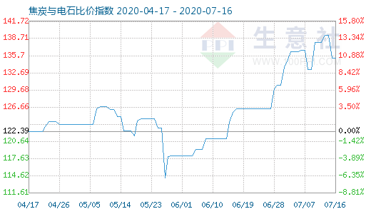 7月16日焦炭与电石比价指数图