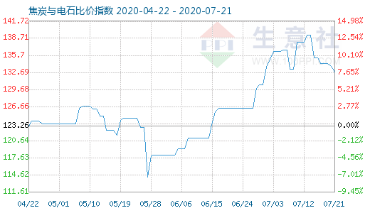 7月21日焦炭与电石比价指数图