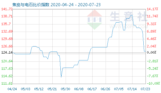 7月23日焦炭与电石比价指数图