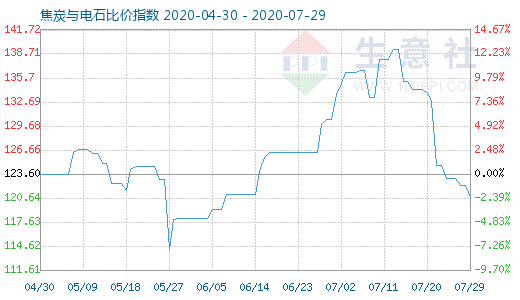 7月29日焦炭与电石比价指数图