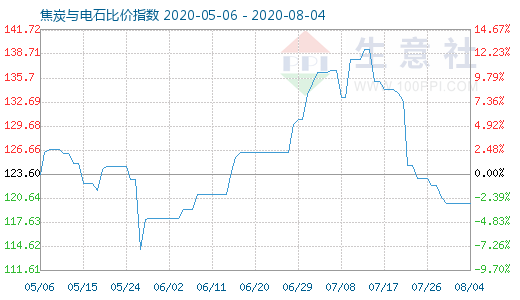 8月4日焦炭与电石比价指数图