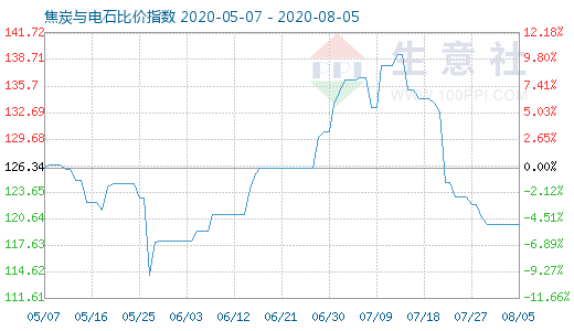 8月5日焦炭与电石比价指数图