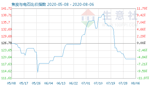 8月6日焦炭与电石比价指数图