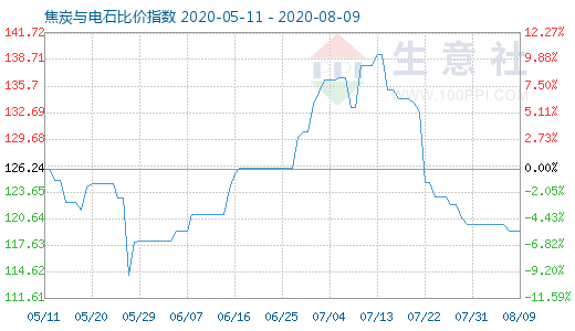 8月9日焦炭与电石比价指数图