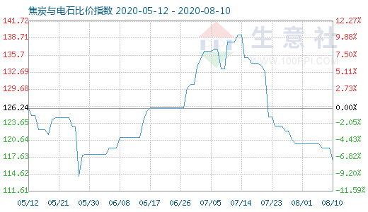 8月10日焦炭与电石比价指数图