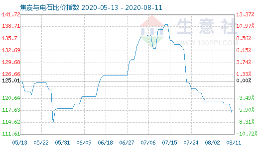 8月11日焦炭与电石比价指数图