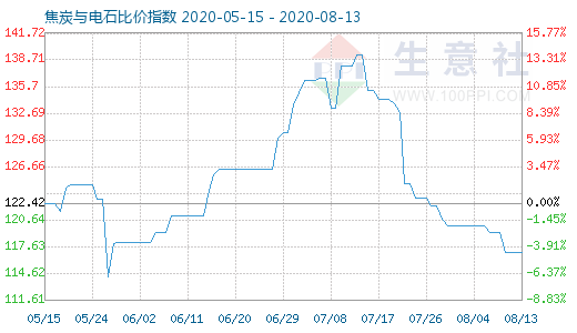 8月13日焦炭与电石比价指数图