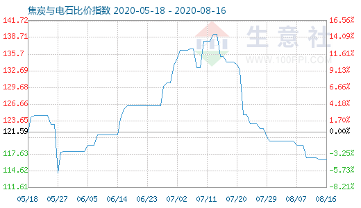 8月16日焦炭与电石比价指数图