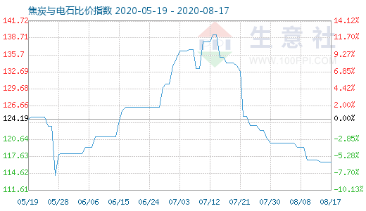 8月17日焦炭与电石比价指数图