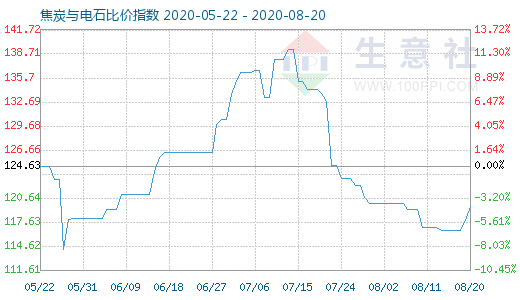 8月20日焦炭与电石比价指数图