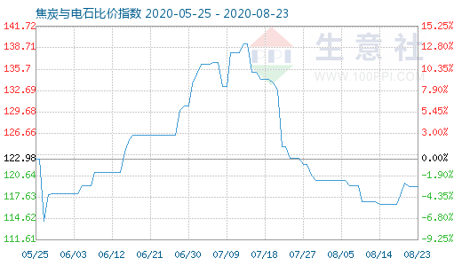 8月23日焦炭与电石比价指数图
