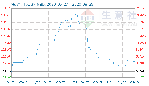 8月25日焦炭与电石比价指数图