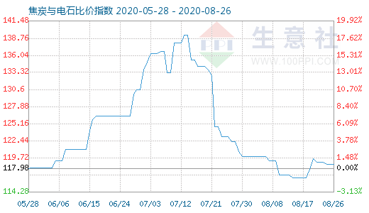 8月26日焦炭与电石比价指数图